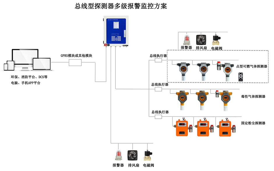 總線型探測器多級報警監(jiān)控方案